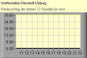 Niederschlag