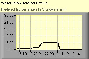 Niederschlag