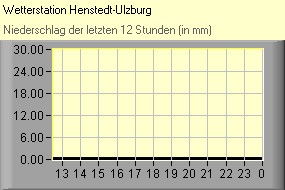 Niederschlag