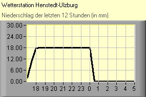 Niederschlag