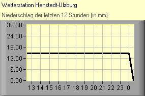 Niederschlag
