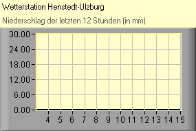 Niederschlag