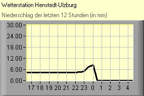 Niederschlag