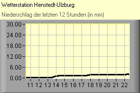 Niederschlag