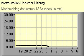 Niederschlag