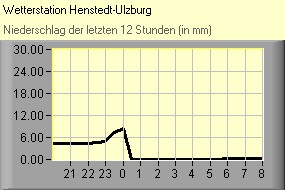 Niederschlag