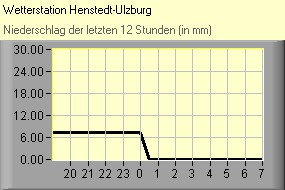 Niederschlag