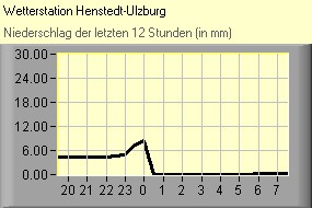 Niederschlag