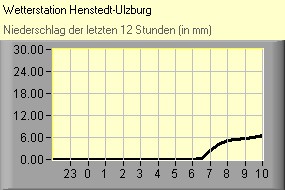 Niederschlag