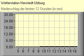Niederschlag