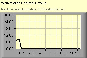 Niederschlag