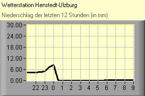 Niederschlag