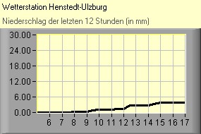 Niederschlag