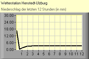Niederschlag
