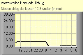 Niederschlag