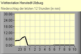 Niederschlag