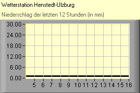Niederschlag