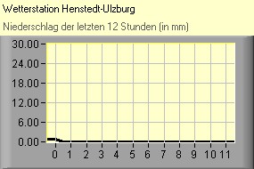 Niederschlag
